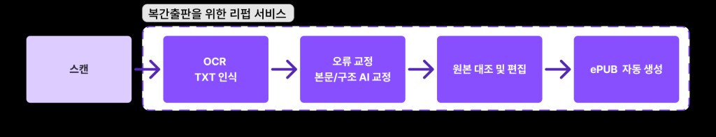 복간출판을 위한 리펍 서비스: 스캔 → OCR TXT 인식 → 오류·본문/구조 AI 교정 → 원본 대조 및 편집 → ePUB 자동 생성